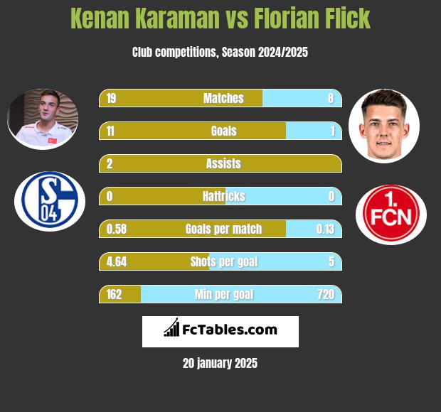 Kenan Karaman vs Florian Flick h2h player stats