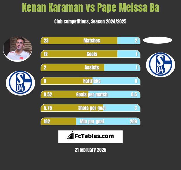 Kenan Karaman vs Pape Meissa Ba h2h player stats