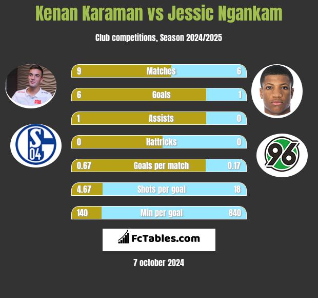 Kenan Karaman vs Jessic Ngankam h2h player stats