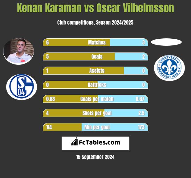 Kenan Karaman vs Oscar Vilhelmsson h2h player stats