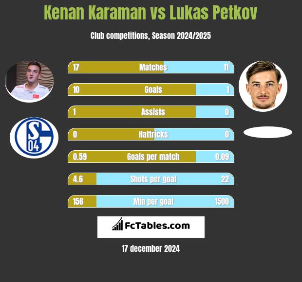 Kenan Karaman vs Lukas Petkov h2h player stats