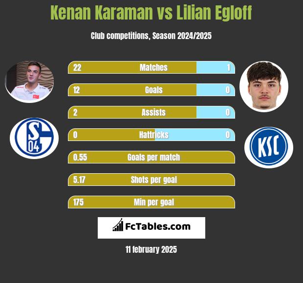 Kenan Karaman vs Lilian Egloff h2h player stats