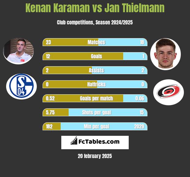 Kenan Karaman vs Jan Thielmann h2h player stats