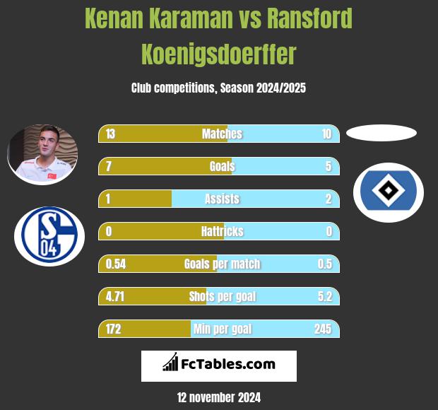 Kenan Karaman vs Ransford Koenigsdoerffer h2h player stats