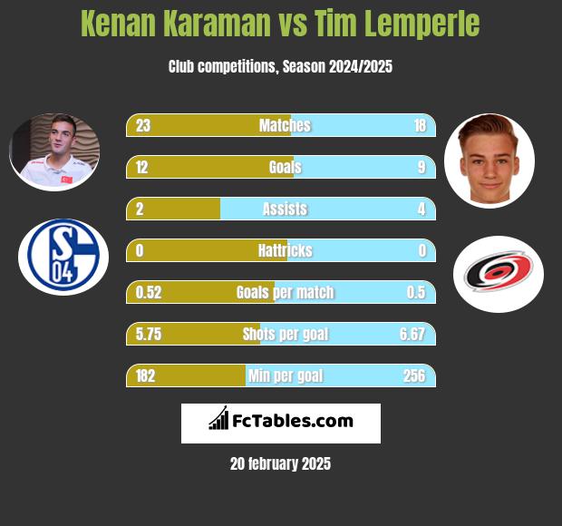 Kenan Karaman vs Tim Lemperle h2h player stats