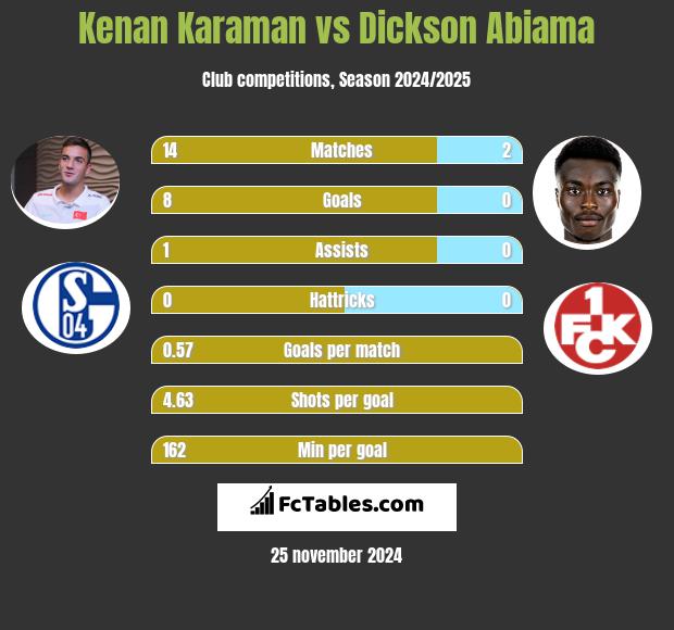 Kenan Karaman vs Dickson Abiama h2h player stats