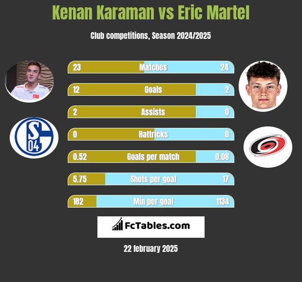 Kenan Karaman vs Eric Martel h2h player stats