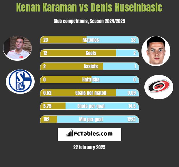 Kenan Karaman vs Denis Huseinbasic h2h player stats