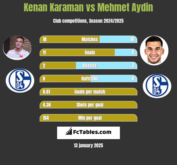 Kenan Karaman vs Mehmet Aydin h2h player stats