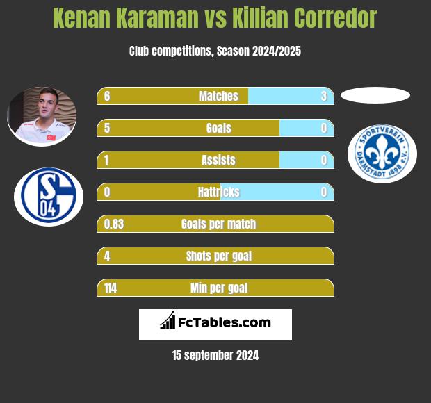 Kenan Karaman vs Killian Corredor h2h player stats