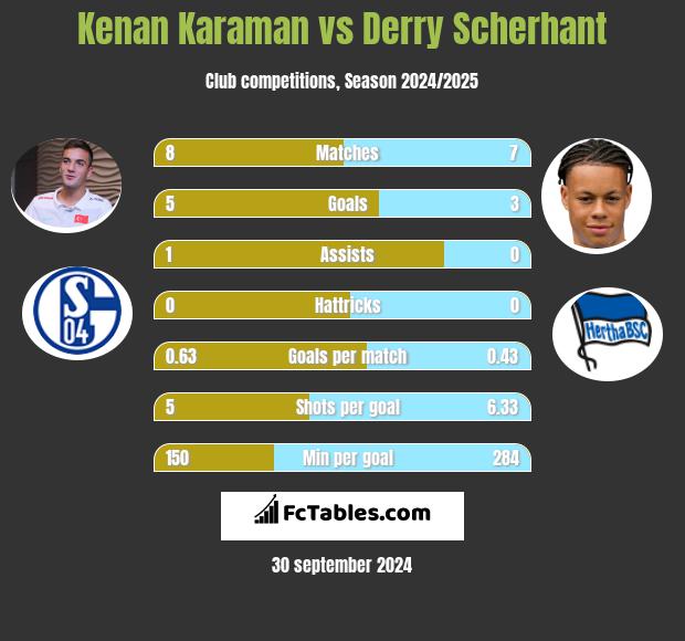 Kenan Karaman vs Derry Scherhant h2h player stats