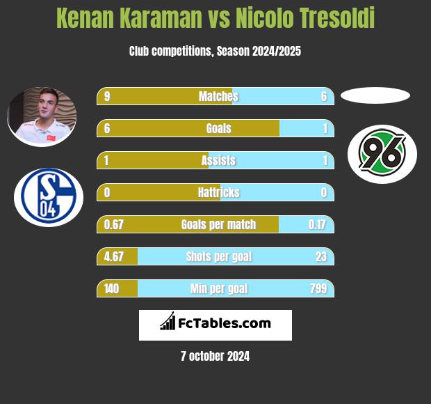 Kenan Karaman vs Nicolo Tresoldi h2h player stats