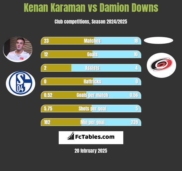 Kenan Karaman vs Damion Downs h2h player stats