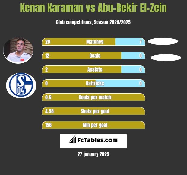 Kenan Karaman vs Abu-Bekir El-Zein h2h player stats