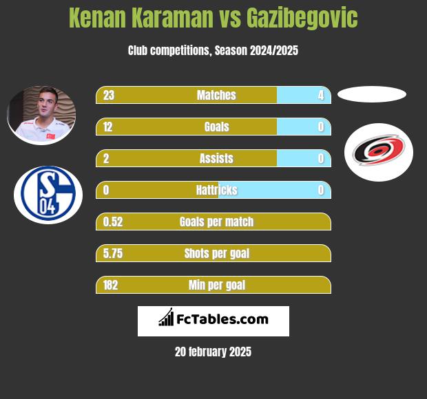 Kenan Karaman vs Gazibegovic h2h player stats