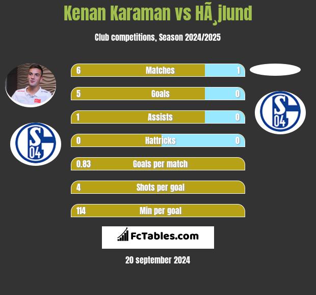 Kenan Karaman vs HÃ¸jlund h2h player stats