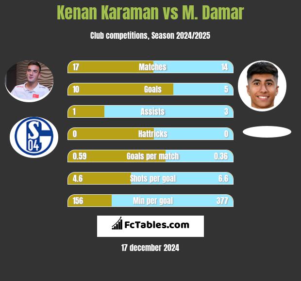 Kenan Karaman vs M. Damar h2h player stats