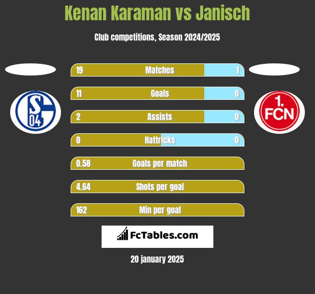 Kenan Karaman vs Janisch h2h player stats