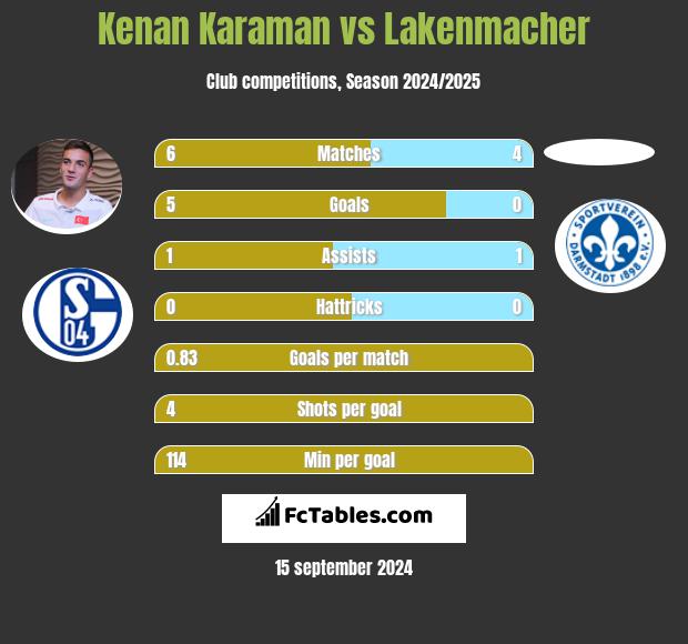 Kenan Karaman vs Lakenmacher h2h player stats