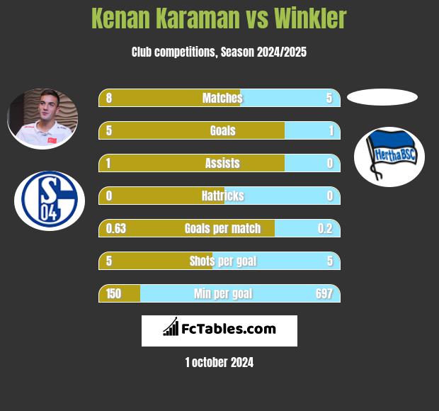 Kenan Karaman vs Winkler h2h player stats