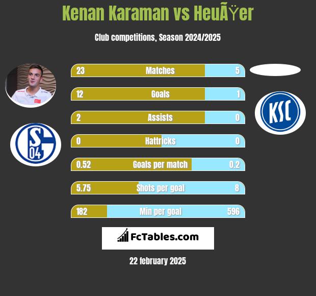 Kenan Karaman vs HeuÃŸer h2h player stats