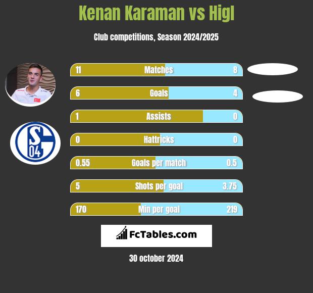 Kenan Karaman vs Higl h2h player stats