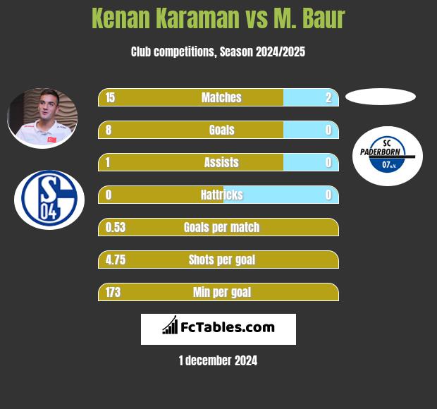 Kenan Karaman vs M. Baur h2h player stats