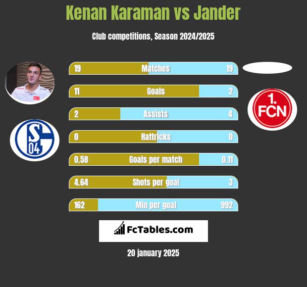 Kenan Karaman vs Jander h2h player stats