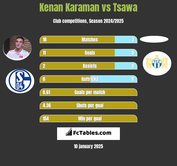 Kenan Karaman vs Tsawa h2h player stats