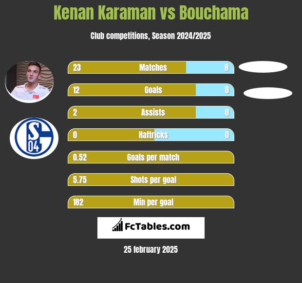 Kenan Karaman vs Bouchama h2h player stats