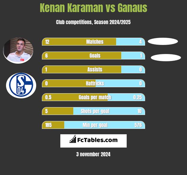 Kenan Karaman vs Ganaus h2h player stats