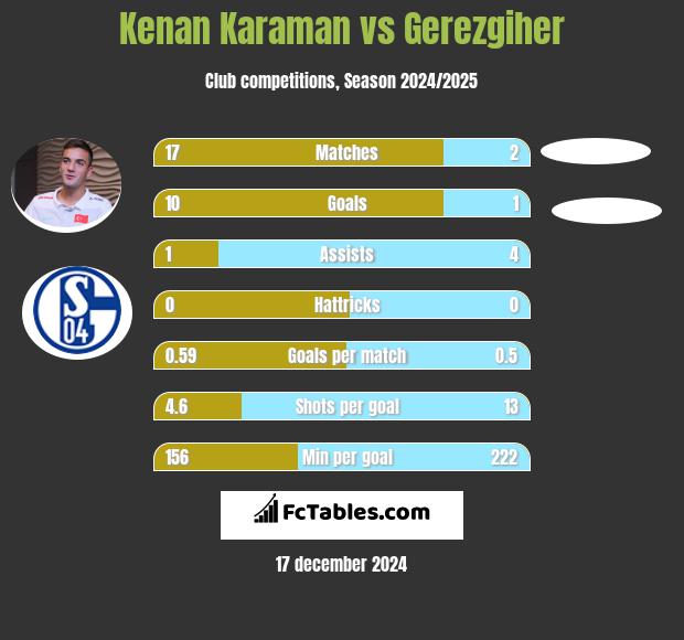 Kenan Karaman vs Gerezgiher h2h player stats