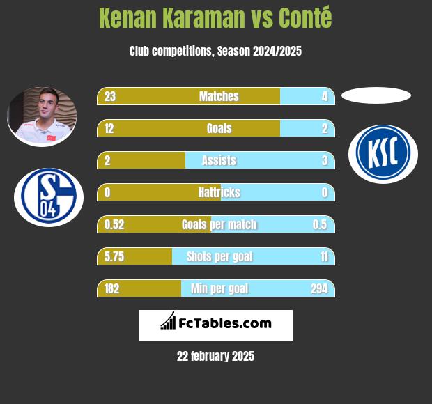 Kenan Karaman vs Conté h2h player stats