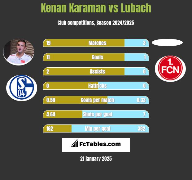 Kenan Karaman vs Lubach h2h player stats