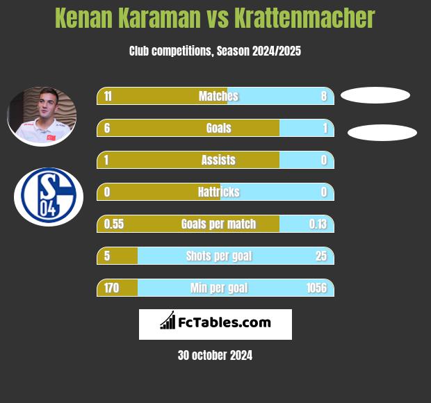 Kenan Karaman vs Krattenmacher h2h player stats