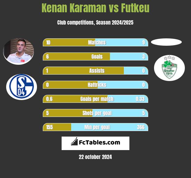 Kenan Karaman vs Futkeu h2h player stats