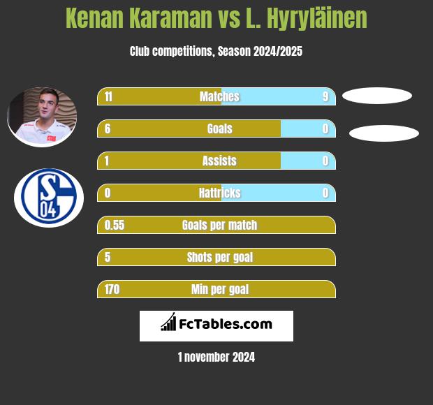 Kenan Karaman vs L. Hyryläinen h2h player stats