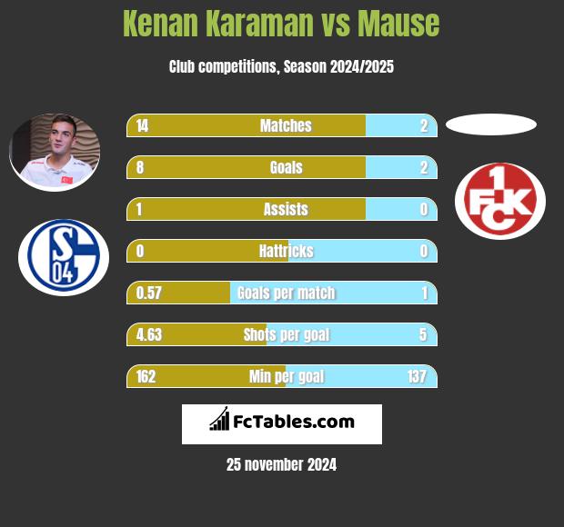 Kenan Karaman vs Mause h2h player stats