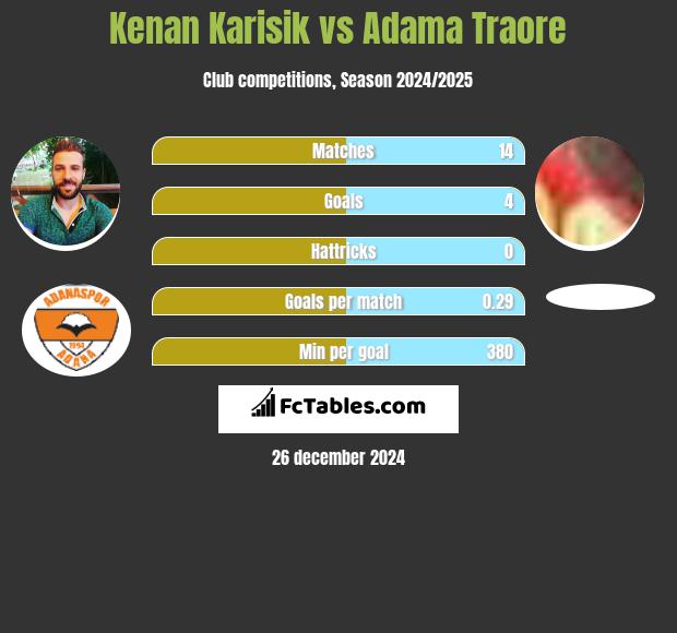 Kenan Karisik vs Adama Traore h2h player stats