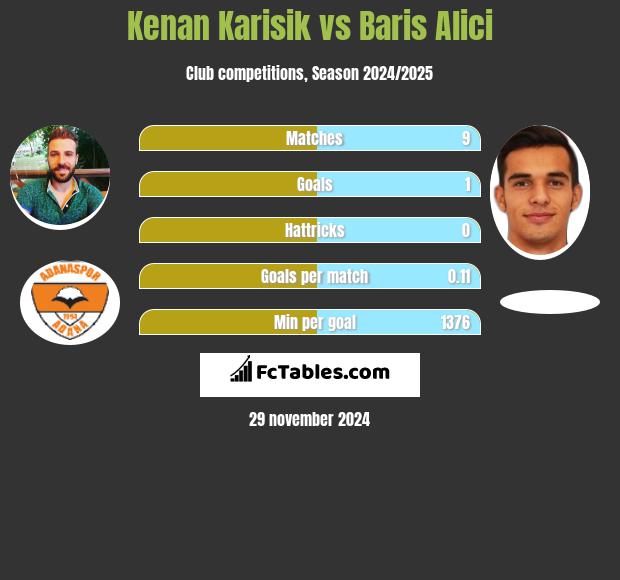 Kenan Karisik vs Baris Alici h2h player stats