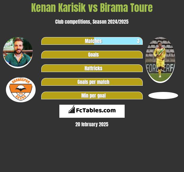 Kenan Karisik vs Birama Toure h2h player stats