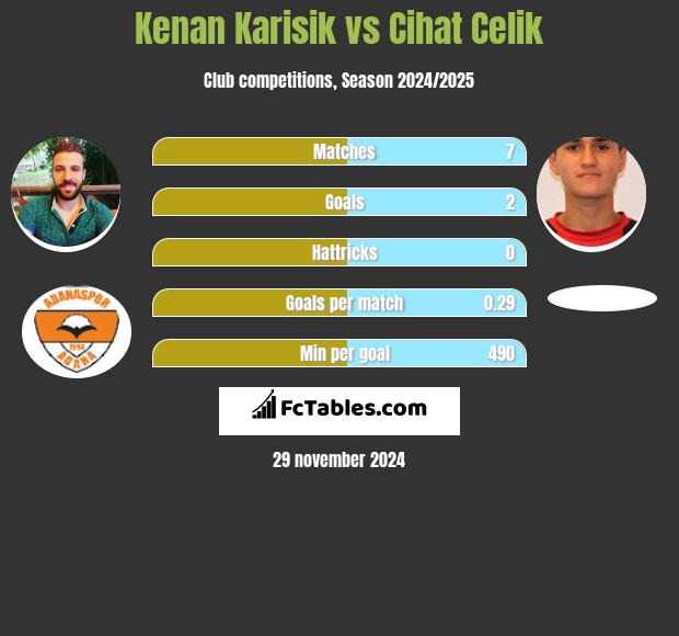 Kenan Karisik vs Cihat Celik h2h player stats