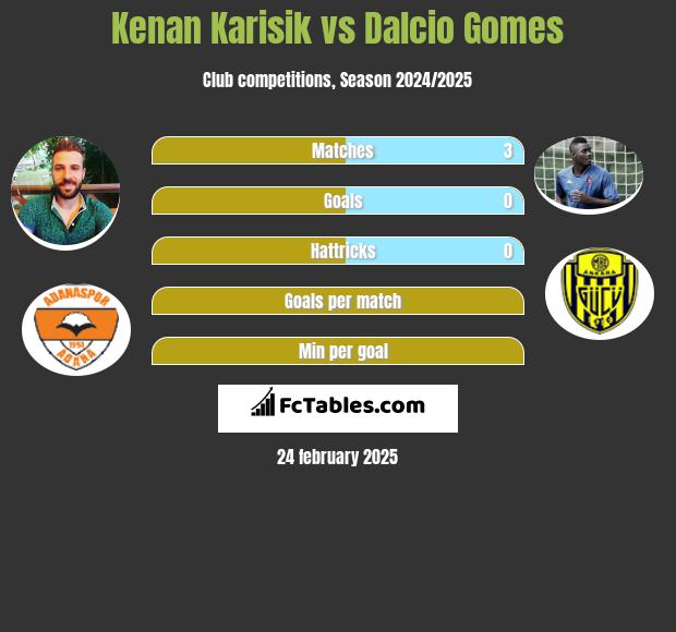 Kenan Karisik vs Dalcio Gomes h2h player stats