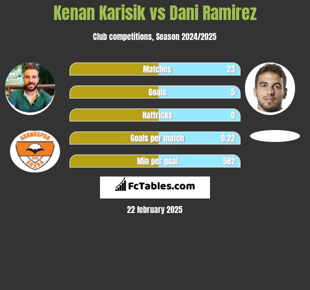 Kenan Karisik vs Dani Ramirez h2h player stats