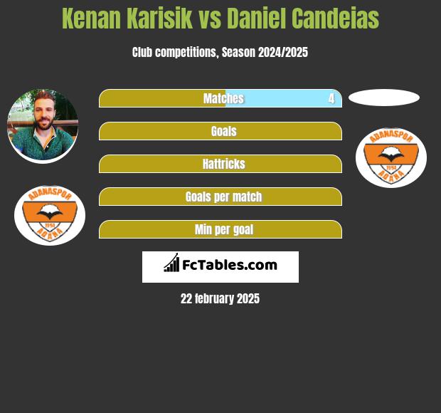 Kenan Karisik vs Daniel Candeias h2h player stats