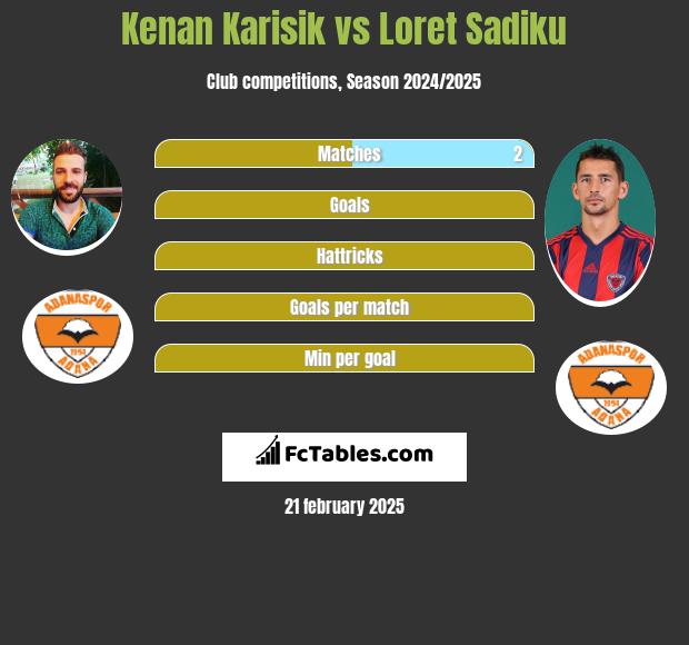 Kenan Karisik vs Loret Sadiku h2h player stats