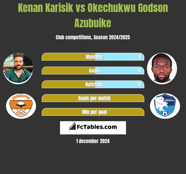 Kenan Karisik vs Okechukwu Godson Azubuike h2h player stats