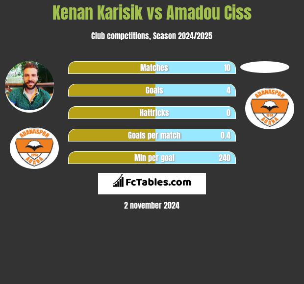 Kenan Karisik vs Amadou Ciss h2h player stats