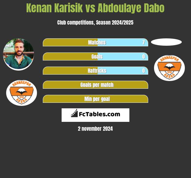 Kenan Karisik vs Abdoulaye Dabo h2h player stats