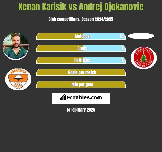 Kenan Karisik vs Andrej Djokanovic h2h player stats